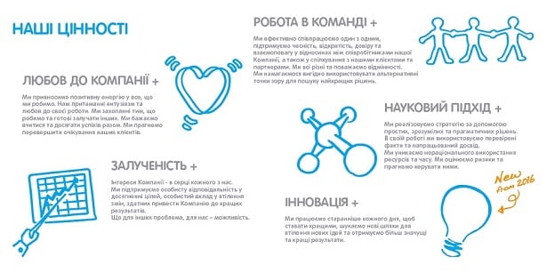 Наші цінності це - любов до компанії, залученність, робота в команді, ноуковий підхід, інновація